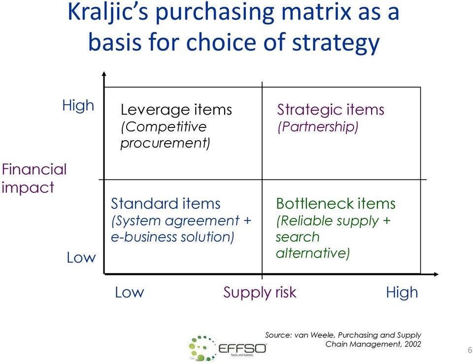 solution) Strategic items (Partnership) Bottleneck items (Reliable supply + search