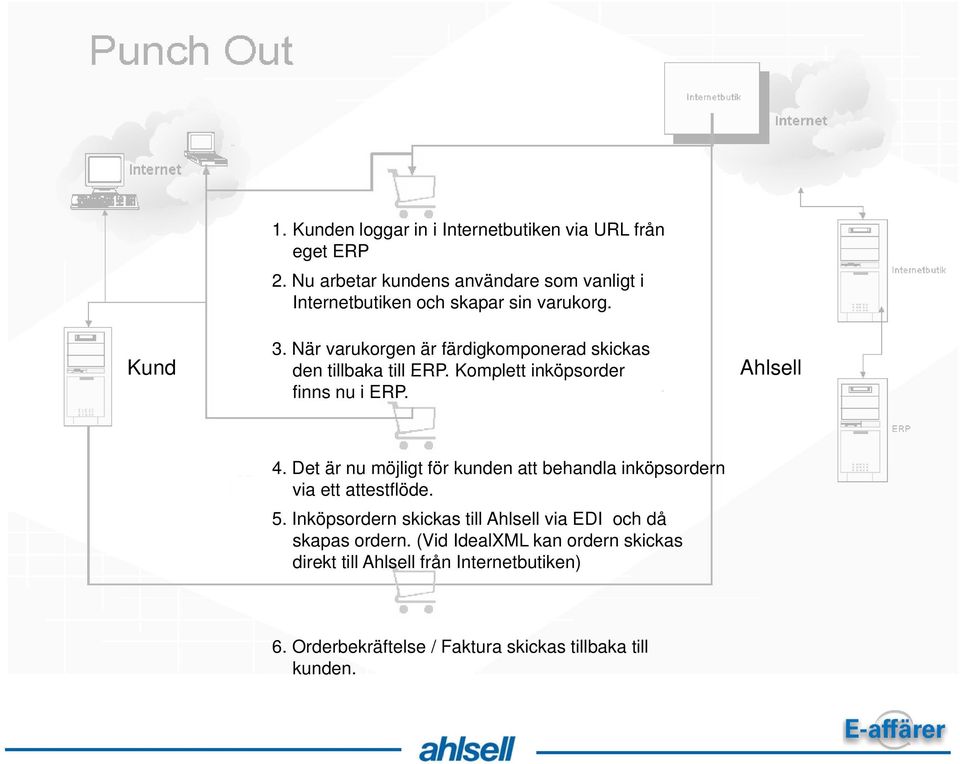 När varukorgen är färdigkomponerad skickas den tillbaka till ERP. Komplett inköpsorder finns nu i ERP. Ahlsell 4.