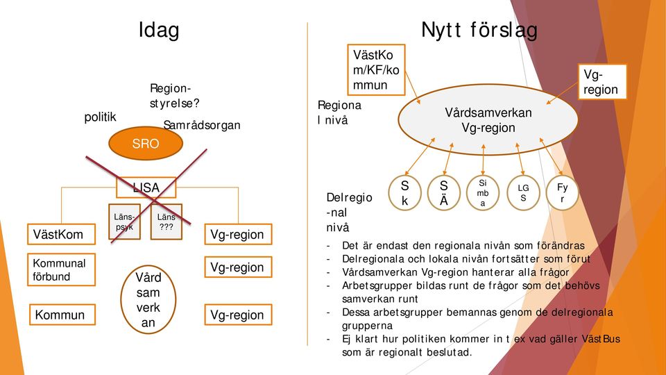 ?? Vg-region Vg-region Vg-region Delregio -nal nivå S k S Ä - Det är endast den regionala nivån som förändras - Delregionala och lokala nivån fortsätter som