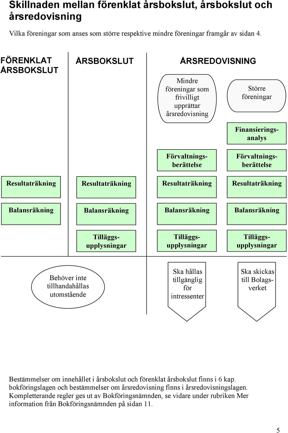 Resultaträkning Resultaträkning Resultaträkning Resultaträkning Balansräkning Balansräkning Balansräkning Balansräkning Tilläggsupplysningar Tilläggsupplysningar Tilläggsupplysningar Behöver inte