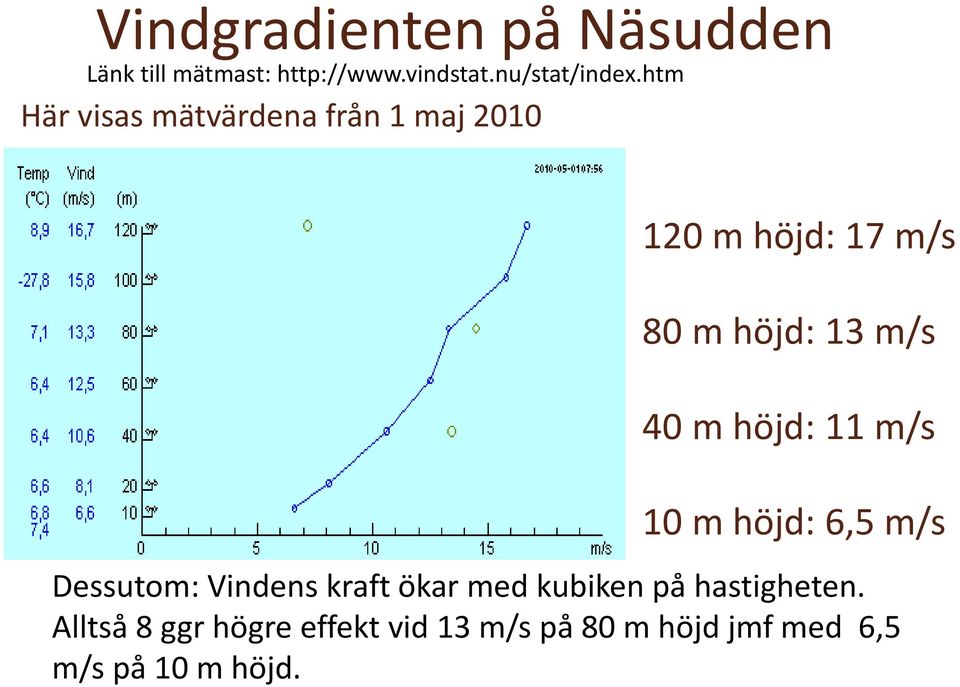 höjd: 11 m/s 10 m höjd: 6,5 m/s Dessutom: Vindens kraft ökar med kubiken på