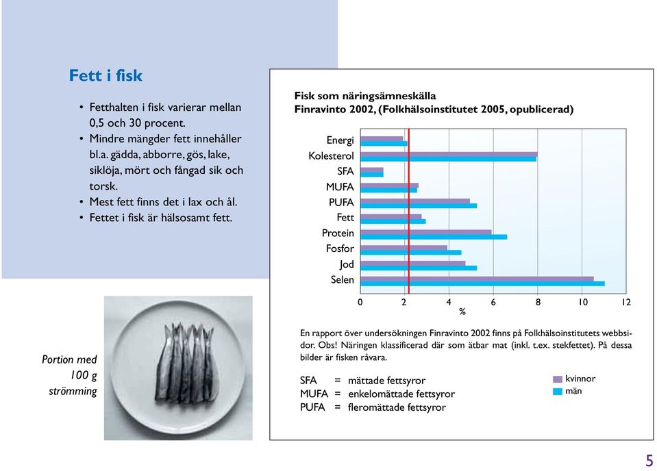 Fisk som näringsämneskälla Finravinto 2002, (Folkhälsoinstitutet 2005, opublicerad) Energi Kolesterol SFA MUFA PUFA Fett Protein Fosfor Jod Selen 0 2 4 6 8 10 12 % Portion med 100