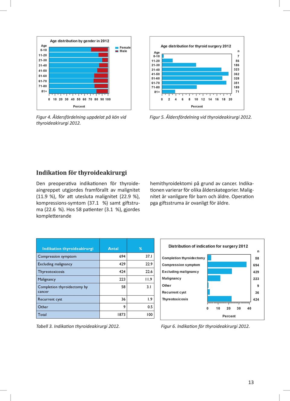 Indikation för thyroideakirurgi Den preoperativa indikationen för thyroideaingreppet utgjordes framförallt av malignitet (11.9 ), för att utesluta malignitet (22.9 ), kompressions-symtom (37.