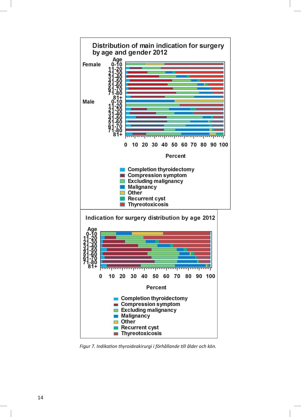 Thyreotoxicosis Indication for surgery distribution by age 212 Age -1 11-2 21-3 31-4 41-5 51-6  Thyreotoxicosis Figur 7.