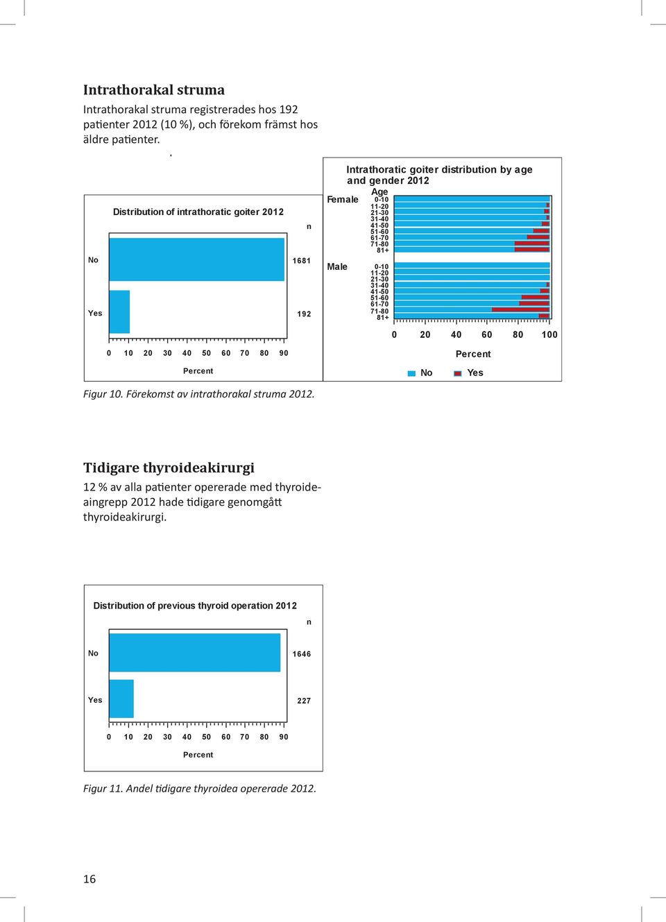 No Yes Distribution of intrathoratic goiter 212 n 1681 192 Intrathoratic goiter distribution by age and gender 212 Age Female -1 Male 11-2 21-3 31-4 41-5 51-6 61-7 71-8 81+ -1 11-2