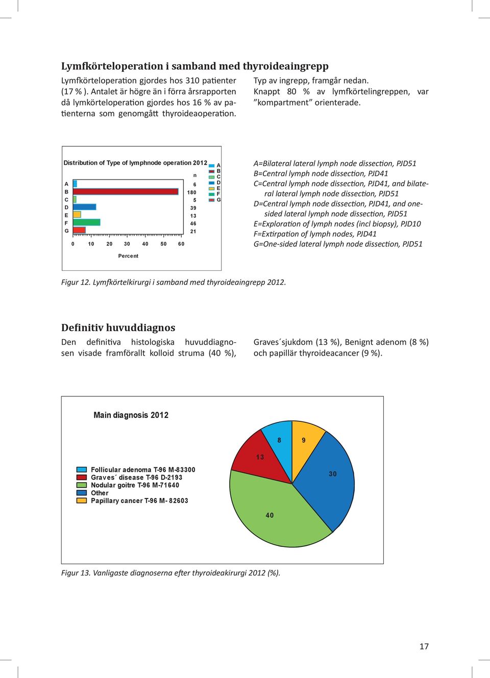 Knappt 8 av lymfkörtelingreppen, var kompartment orienterade.