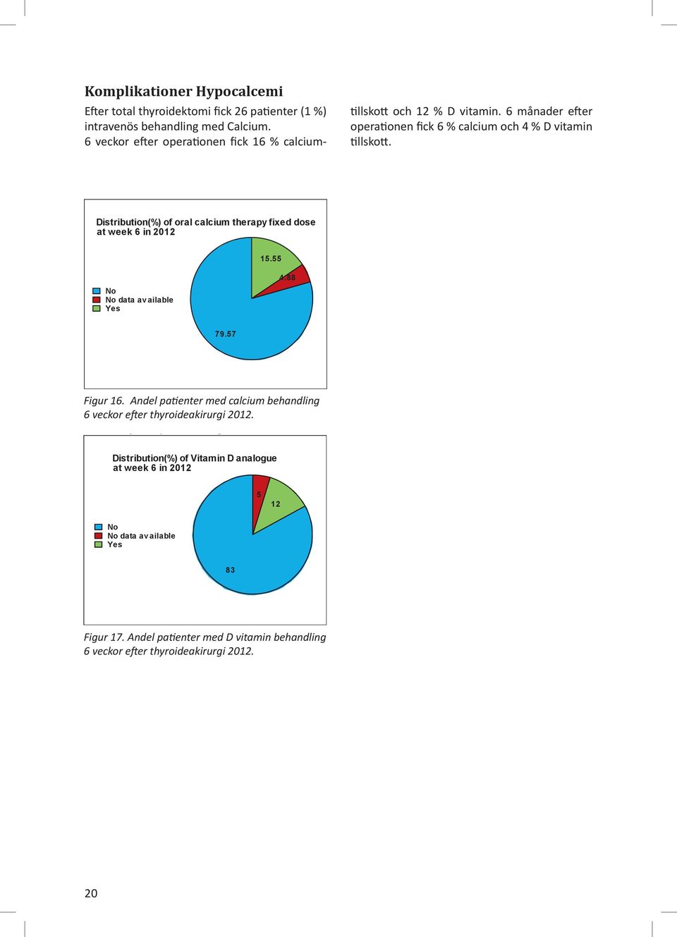 Distribution() of oral calcium therapy fixed dose at week 6 in 212 15.55 No No data available Yes 4.88 79.57 Figur 16.