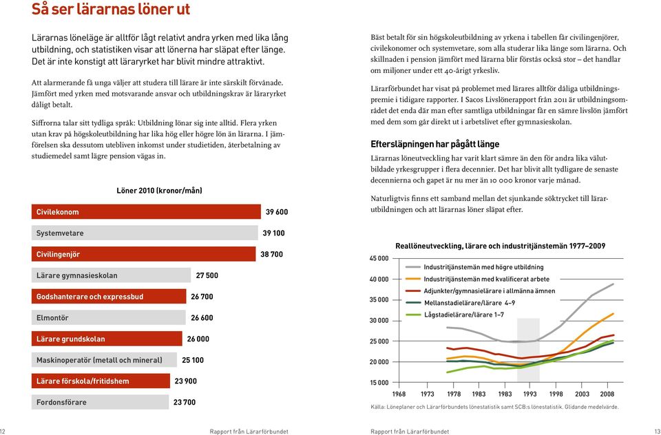 Jämfört med yrken med motsvarande ansvar och utbildningskrav är läraryrket dåligt betalt. Siffrorna talar sitt tydliga språk: Utbildning lönar sig inte alltid.