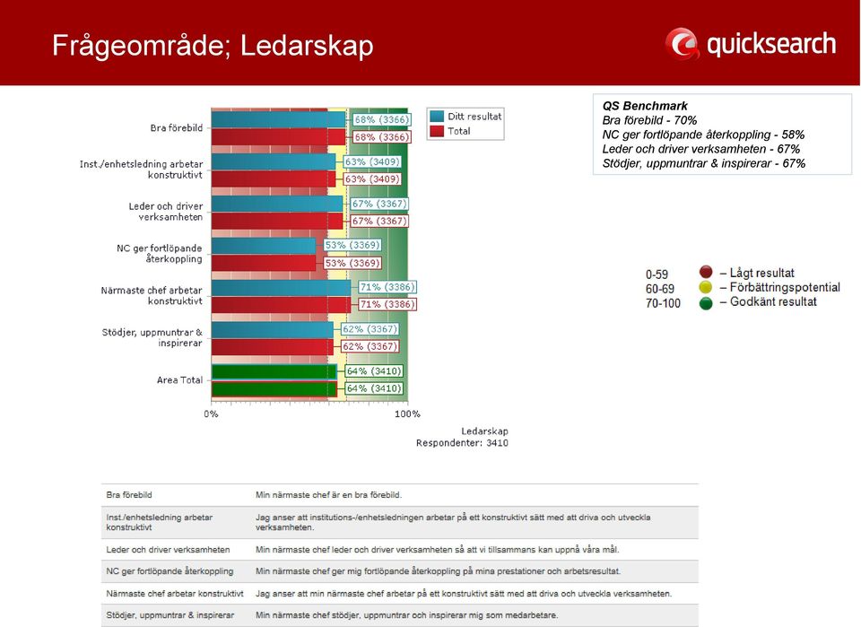 återkoppling - 58% Leder och driver