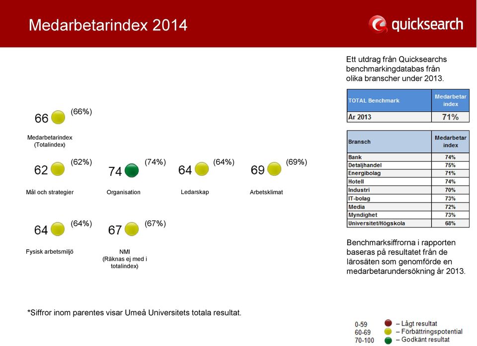 (64%) (67%) Fysisk arbetsmiljö NMI (Räknas ej med i totalindex) Benchmarksiffrorna i rapporten baseras på resultatet