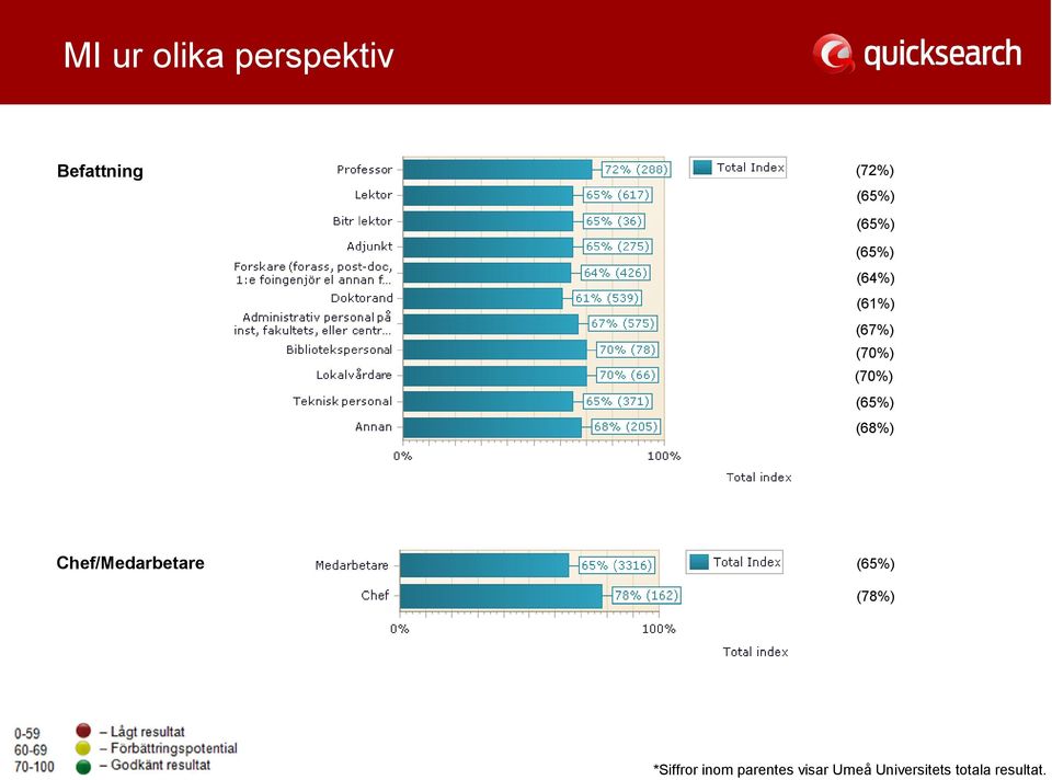 (68%) Chef/Medarbetare (65%) (78%) *Siffror