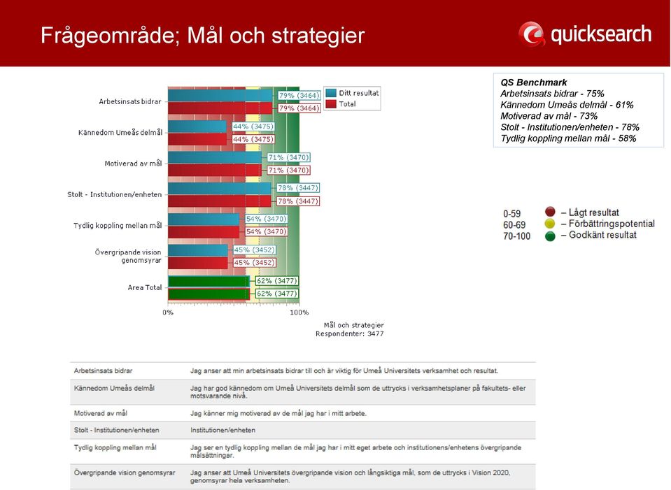 - 61% Motiverad av mål - 73% Stolt -