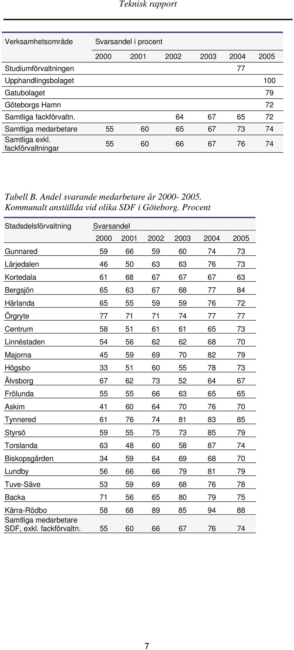 Procent Stadsdelsförvaltning Svarsandel 2000 2001 2002 2003 2004 2005 Gunnared 59 66 59 60 74 73 Lärjedalen 46 50 63 63 76 73 Kortedala 61 68 67 67 67 63 Bergsjön 65 63 67 68 77 84 Härlanda 65 55 59