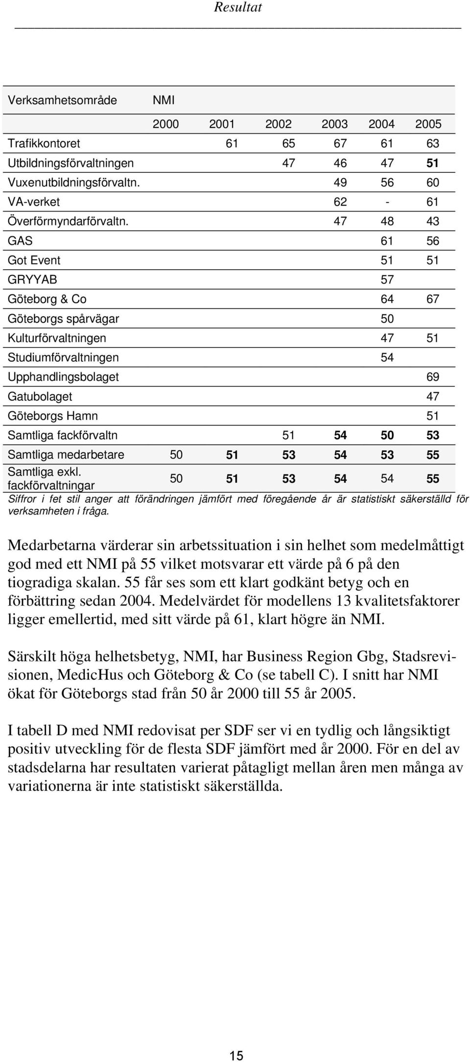 47 48 43 GAS 61 56 Got Event 51 51 GRYYAB 57 Göteborg & Co 64 67 Göteborgs spårvägar 50 Kulturförvaltningen 47 51 Studiumförvaltningen 54 Upphandlingsbolaget 69 Gatubolaget 47 Göteborgs Hamn 51