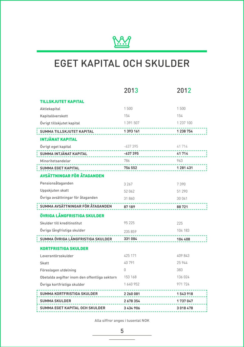 Skulder till kreditinstitut Övriga långfristiga skulder SUMMA ÖVRIGA LÅNGFRISTIGA SKULDER KORTFRISTIGA SKULDER Leverantörsskulder Skatt Föreslagen utdelning Obetalda avgifter inom den offentliga
