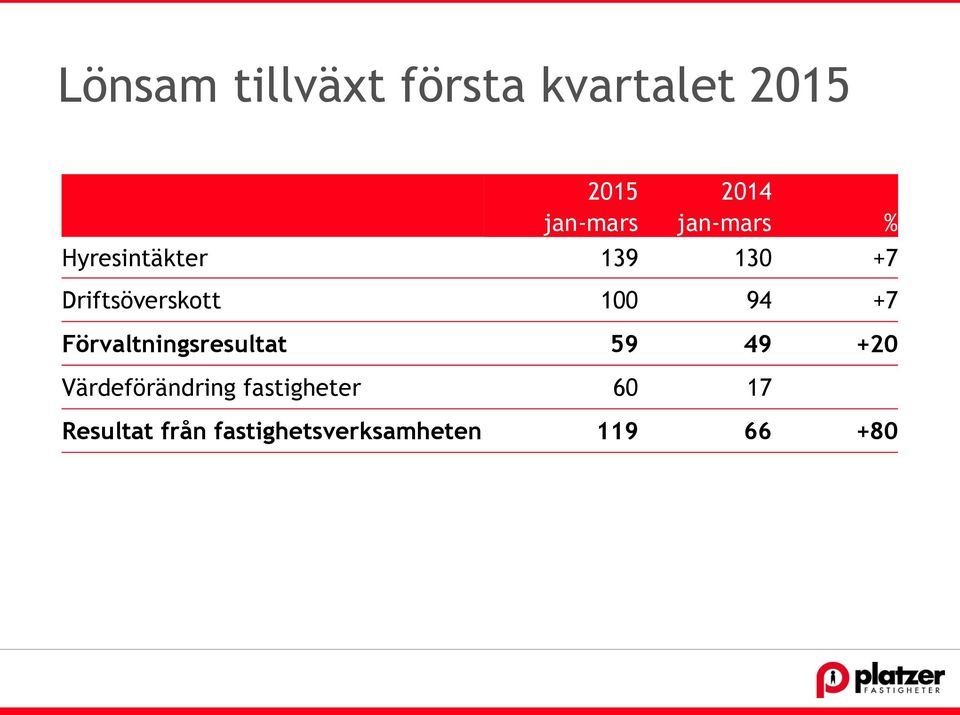 Driftsöverskott 100 94 +7 Förvaltningsresultat 59 49 +20