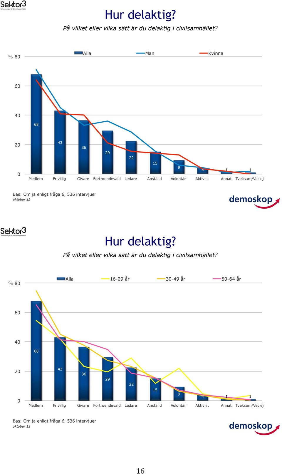 ej Bas: Om ja enligt fråga, 5 intervjuer  % Alla 1- år -4 år 5-4 år 4 4 1 1 Medlem Frivillig Givare Förtroendevald