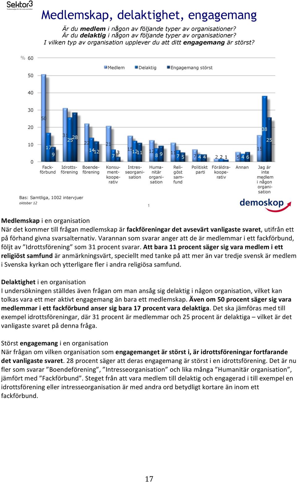 % 5 Medlem Delaktig Engagemang störst Bas: Samtliga, intervjuer 5 Fackförbund Idrottsförening 5 4 4 1 5 4 Boendeförening Konsumentkooperativ Intresseorganisation Humanitär organisation 1 Religöst