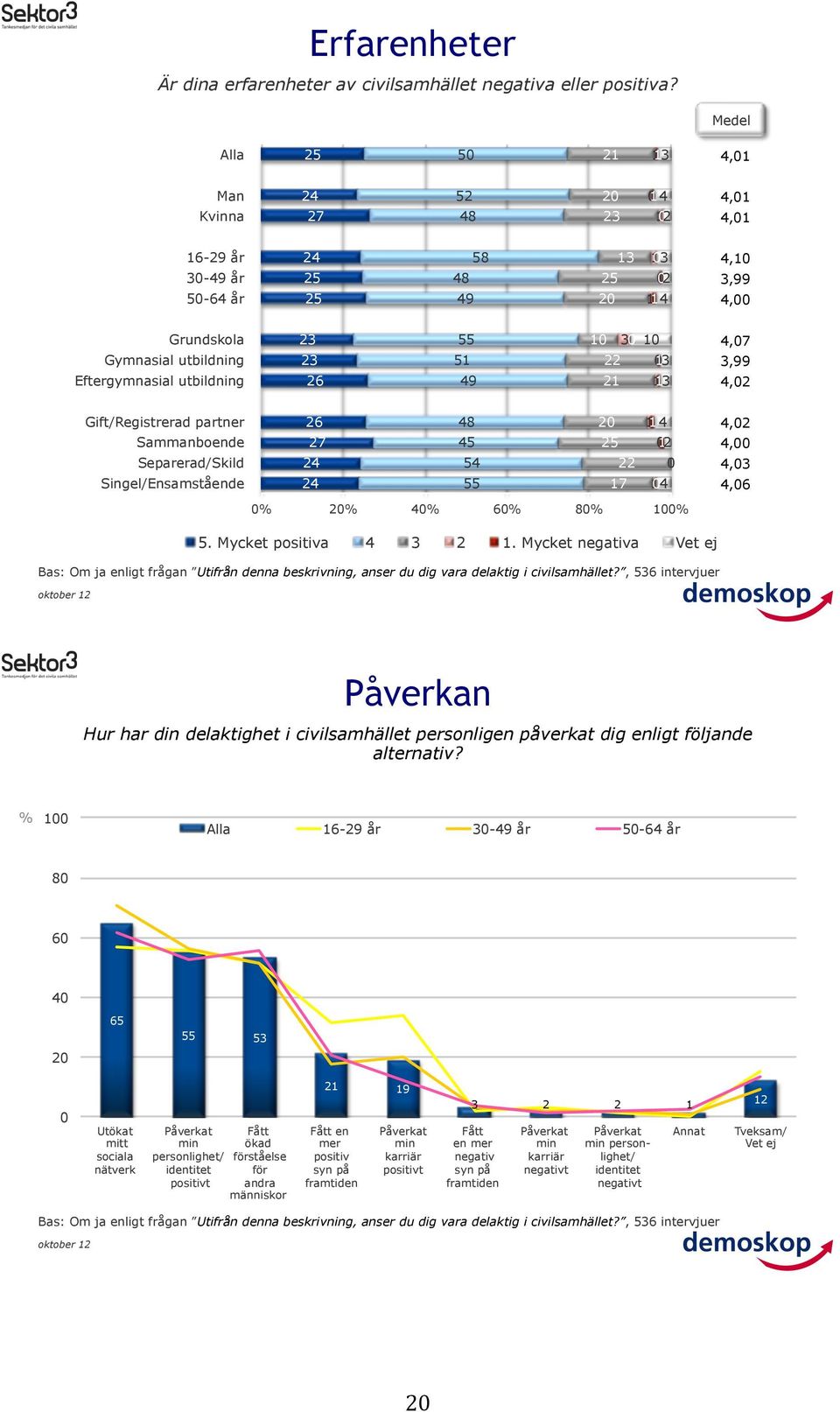 Separerad/Skild Singel/Ensamstående 4 45 54 55 1 4 % % % % % % 4, 4, 4, 4, 5. Mycket positiva 4 1.