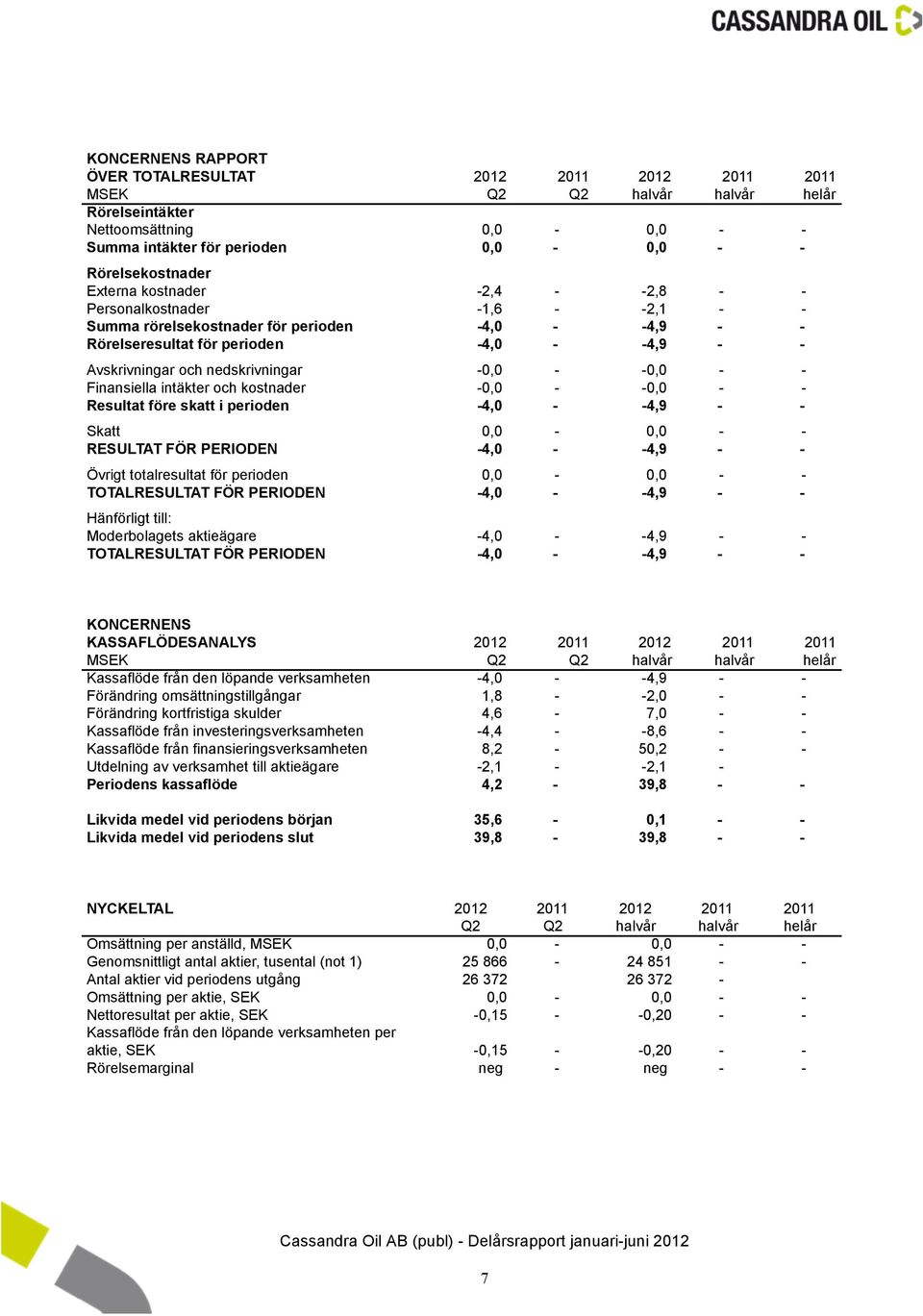 -0,0 - -0,0 - - Finansiella intäkter och kostnader -0,0 - -0,0 - - Resultat före skatt i perioden -4,0 - -4,9 - - Skatt 0,0-0,0 - - RESULTAT FÖR PERIODEN -4,0 - -4,9 - - Övrigt totalresultat för