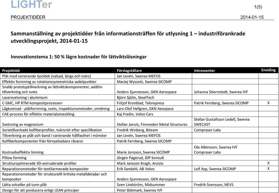lättviktskomponenter, additiv tillverkning och svets Johanna Stiernstedt, Swerea IVF Lasersvetsning i aluminium Björn Sjölin, SteelTech C-SMC, HP RTM kompositprocessen Fritjof Kronblad, Teknopress