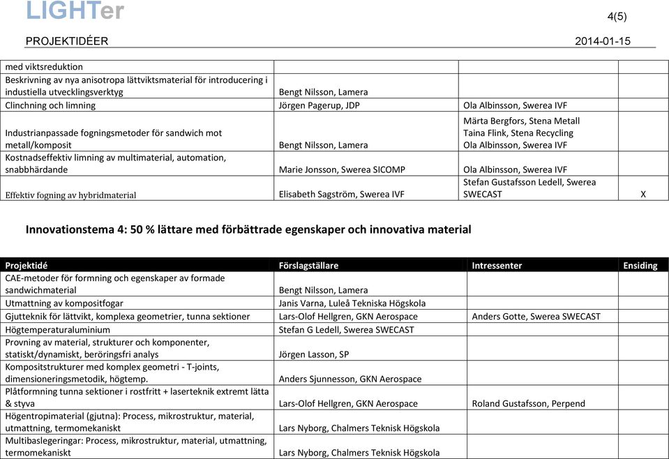 Innovationstema 4: 50 % lättare med förbättrade egenskaper och innovativa material CAE-metoder för formning och egenskaper av formade sandwichmaterial Utmattning av kompositfogar Janis Varna, Luleå