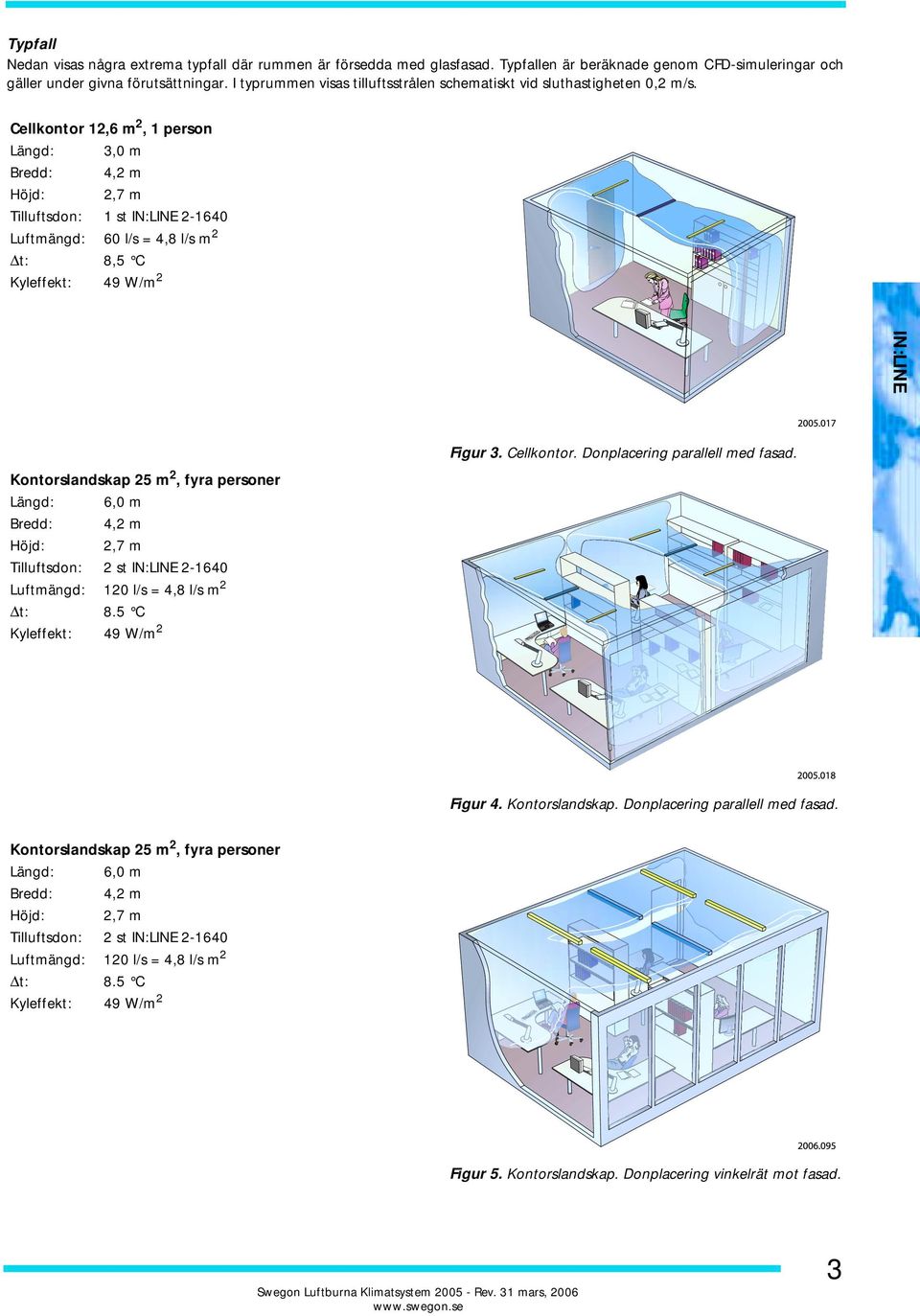 Cellkontor 12,6 m2, 1 person 3,0 m 4,2 m Tilluftsdon: 1 st 2-1640 Luftmängd: 60 l/s = 4,8 l/s m2 8,5 C 49 W/m2 Figur 3. Cellkontor. Donplacering parallell med fasad.