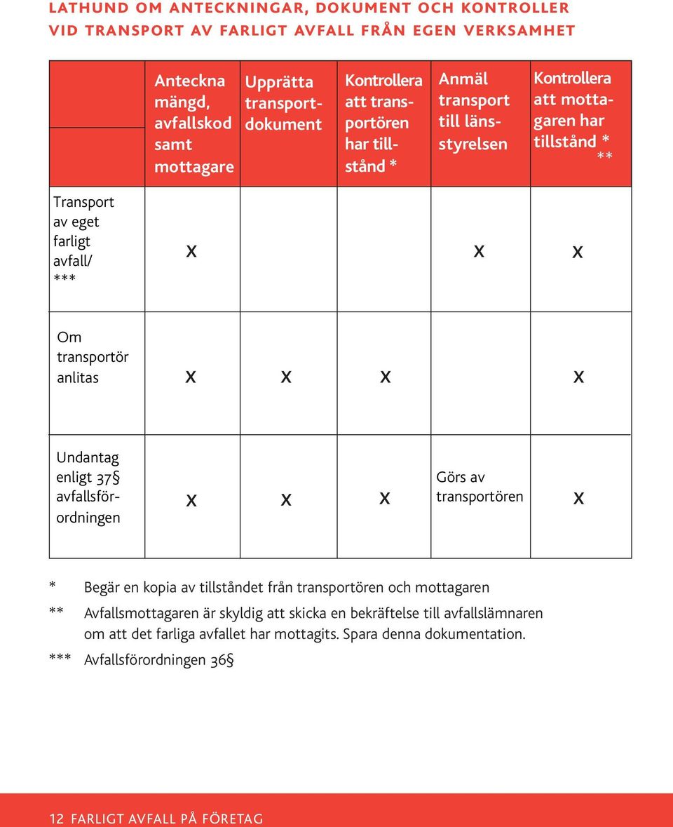 X X X Om transportör anlitas X X X X Undantag enligt 37 avfallsförordningen X X X Görs av transportören X * Begär en kopia av tillståndet från transportören och mottagaren **