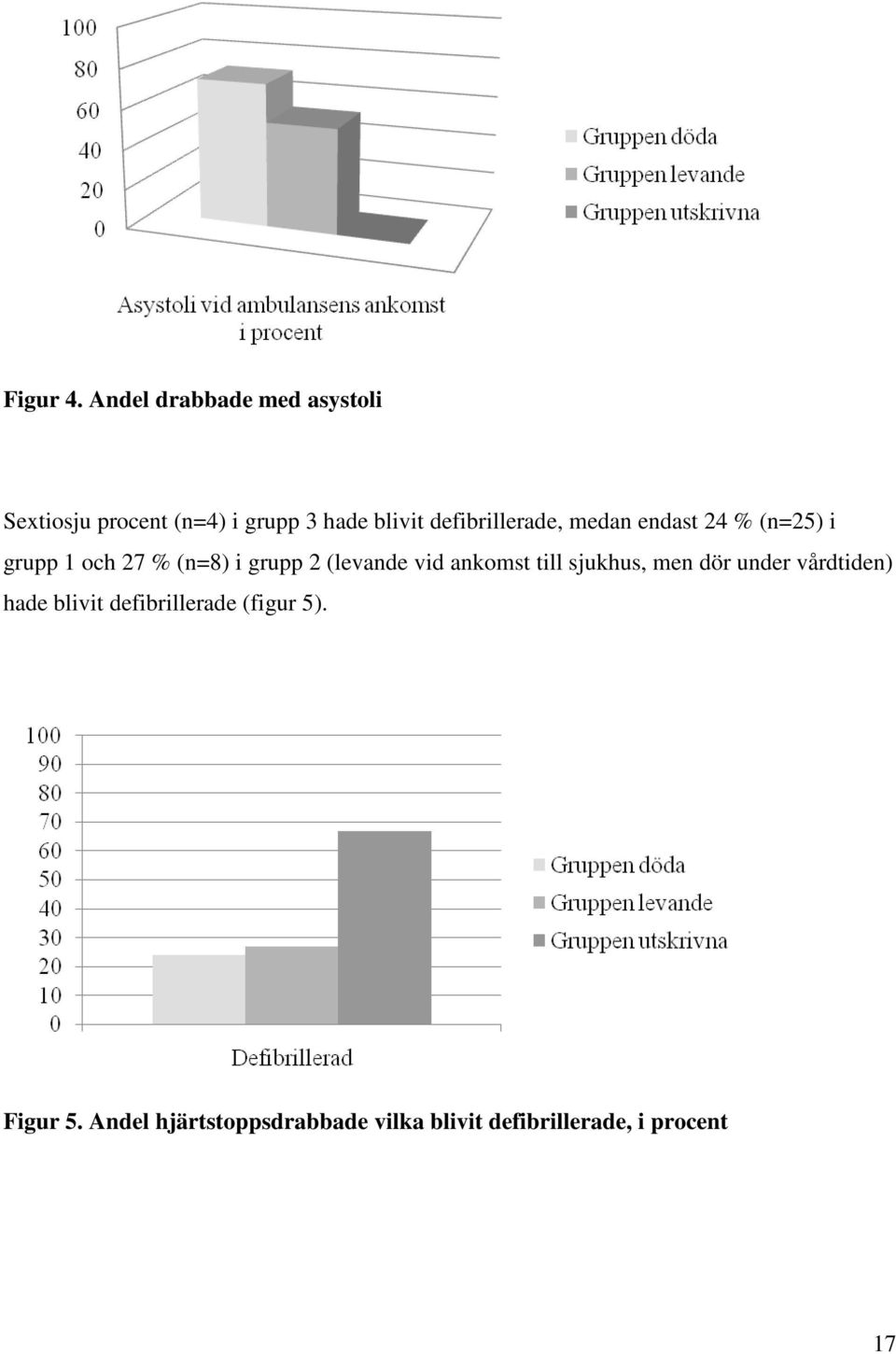 defibrillerade, medan endast 24 % (n=25) i grupp 1 och 27 % (n=8) i grupp 2