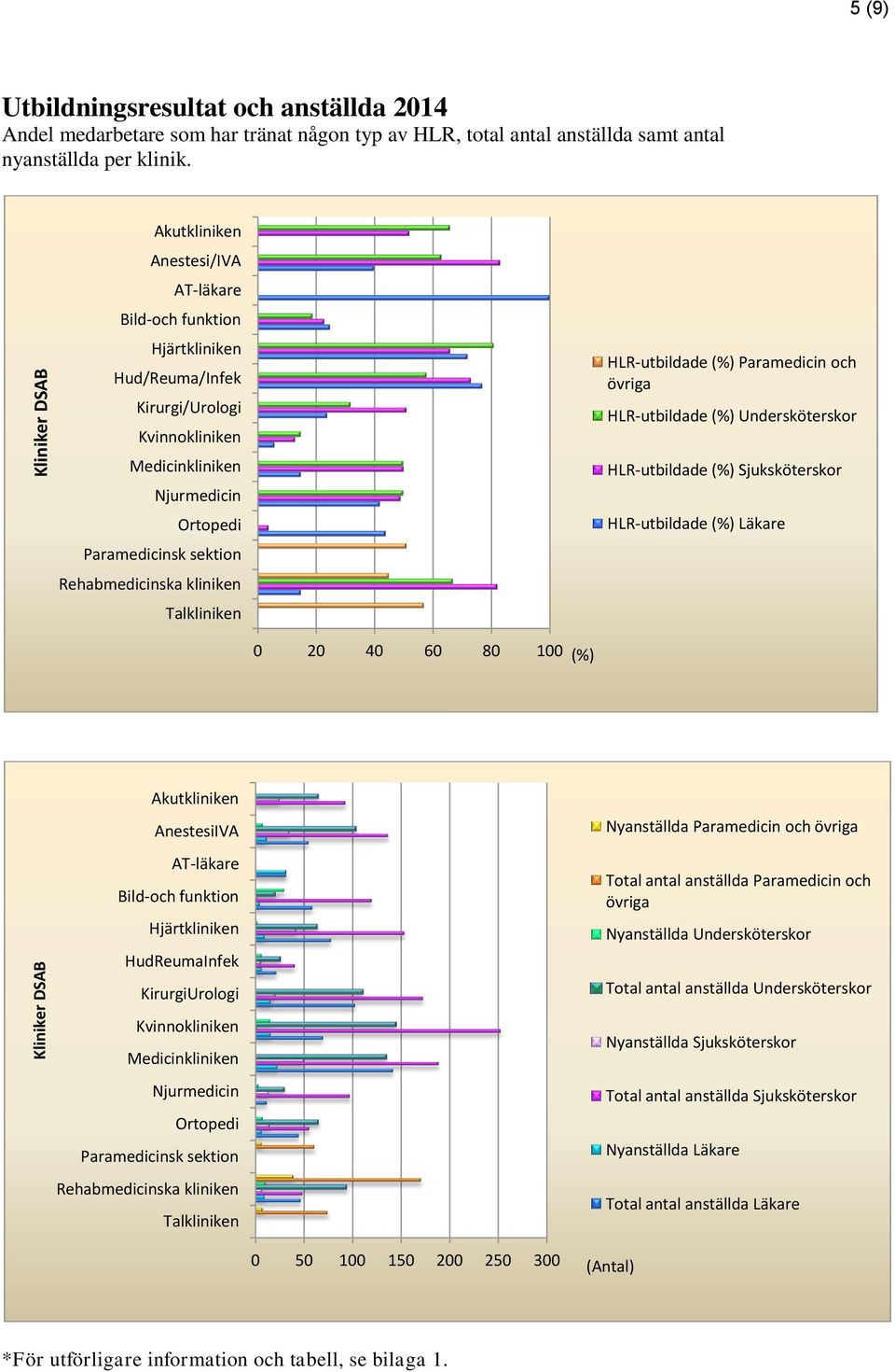 Talkliniken HLR-utbildade (%) Paramedicin och övriga HLR-utbildade (%) Undersköterskor HLR-utbildade (%) Sjuksköterskor HLR-utbildade (%) Läkare 0 20 40 60 80 100 (%) Akutkliniken AnestesiIVA