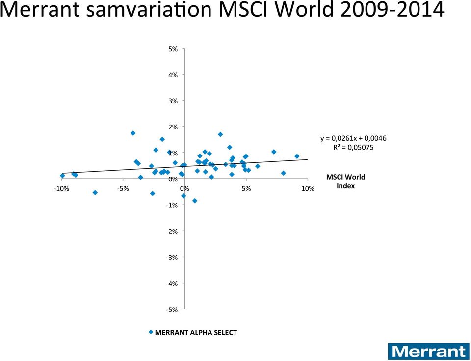 0,05075 0% - 10% - 5% 0% 5% 10% MSCI World