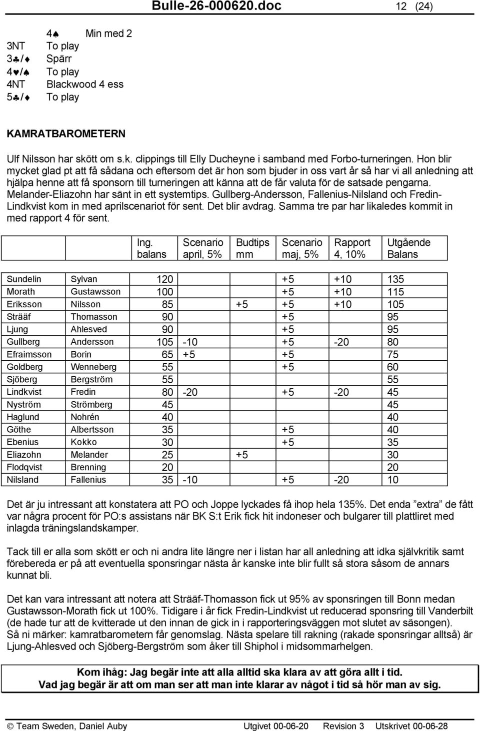 satsade pengarna. Melander-Eliazohn har sänt in ett systemtips. Gullberg-Andersson, Fallenius-Nilsland och Fredin- Lindkvist kom in med aprilscenariot för sent. Det blir avdrag.