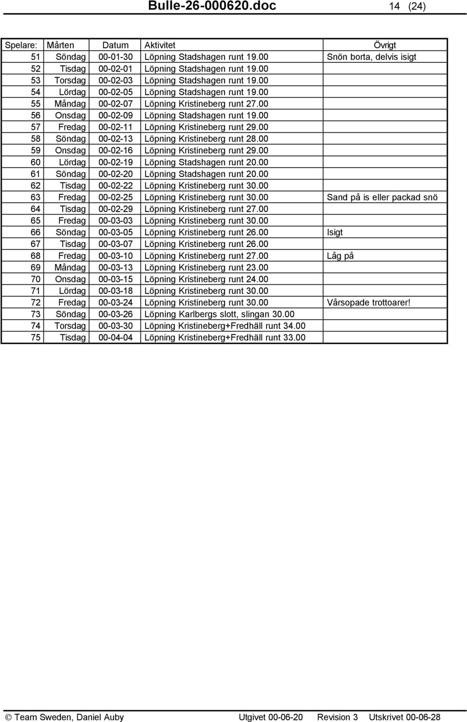 00 57 Fredag 00-02-11 Löpning Kristineberg runt 29.00 58 Söndag 00-02-13 Löpning Kristineberg runt 28.00 59 Onsdag 00-02-16 Löpning Kristineberg runt 29.