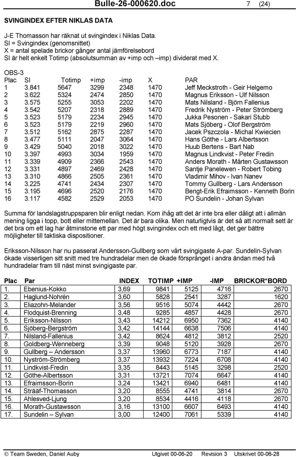 841 5647 3299 2348 1470 Jeff Meckstroth - Geir Helgemo 2 3.622 5324 2474 2850 1470 Magnus Eriksson - Ulf Nilsson 3 3.575 5255 3053 2202 1470 Mats Nilsland - Björn Fallenius 4 3.
