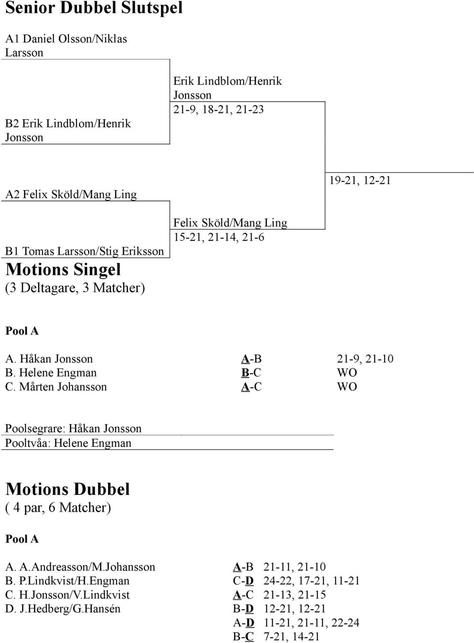 Helene Engman B-C WO C. Mårten Johansson A-C WO Håkan Jonsson Helene Engman Motions Dubbel ( 4 par, 6 Matcher) A. A.Andreasson/M.Johansson A-B 21-11, 21-10 B. P.
