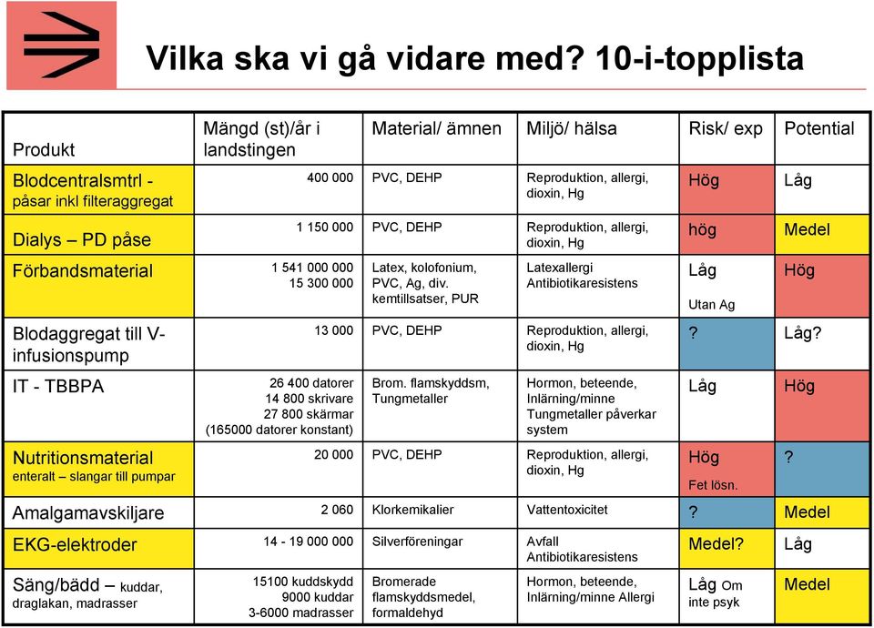 Dialys PD påse 1 150 000 Reproduktion, allergi, dioxin, Hg hög Medel Förbandsmaterial 1 541 000 000 15 300 000 Latex, kolofonium, PVC, Ag, div.