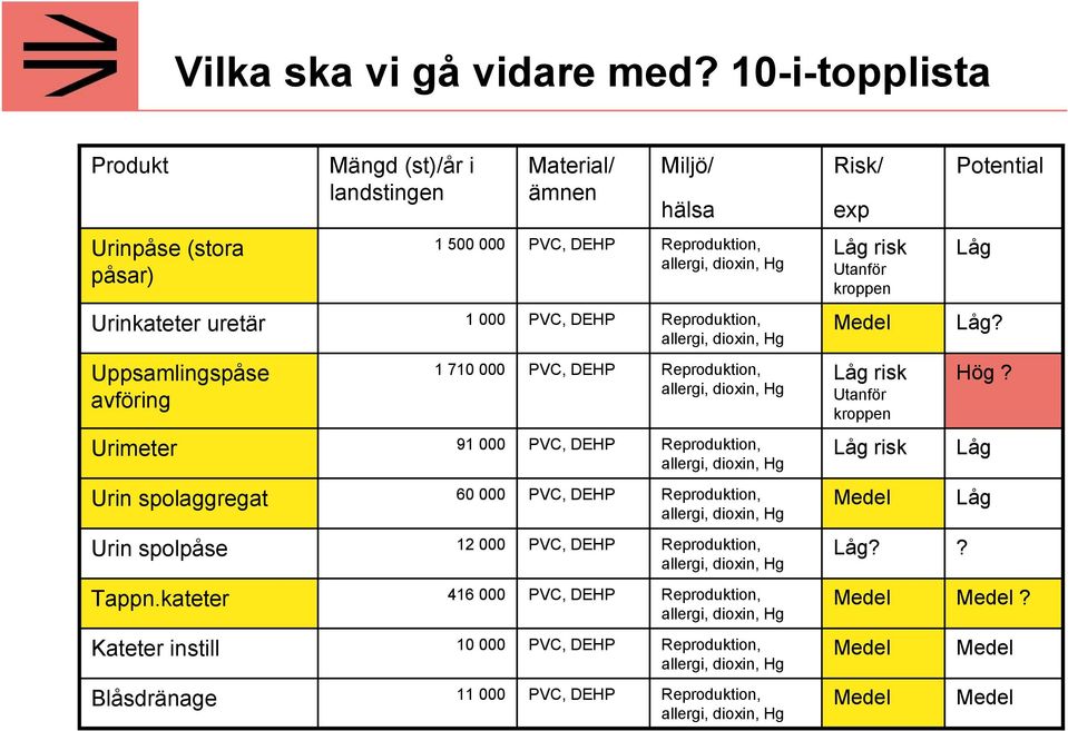 Urinkateter uretär 1 000 Reproduktion, allergi, dioxin, Hg Medel Låg? Uppsamlingspåse avföring 1 710 000 Reproduktion, allergi, dioxin, Hg Låg risk Utanför kroppen Hög?