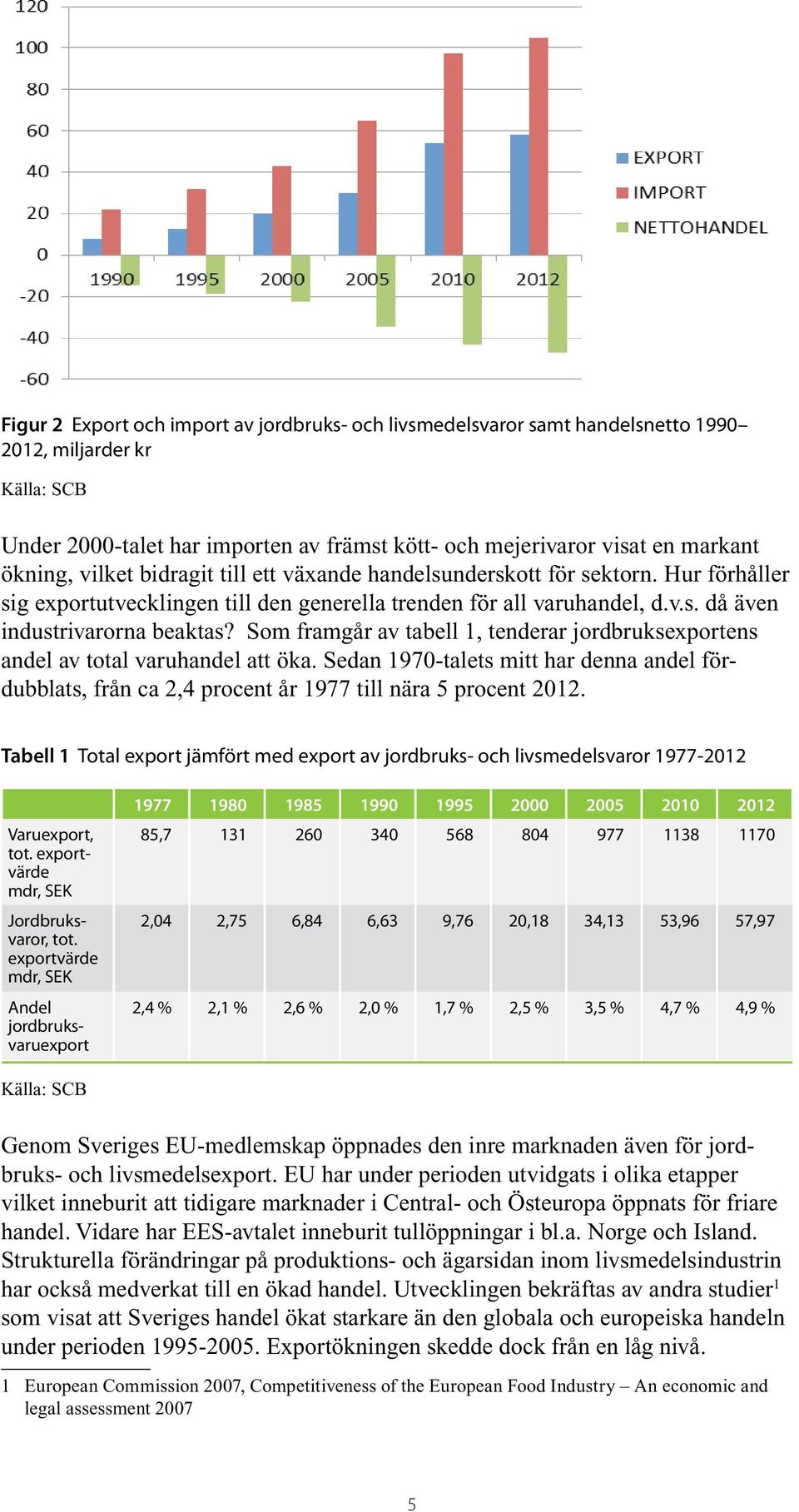 Som framgår av tabell 1, tenderar jordbruksexportens andel av total varuhandel att öka. Sedan 1970-talets mitt har denna andel fördubblats, från ca 2,4 procent år 1977 till nära 5 procent 2012.