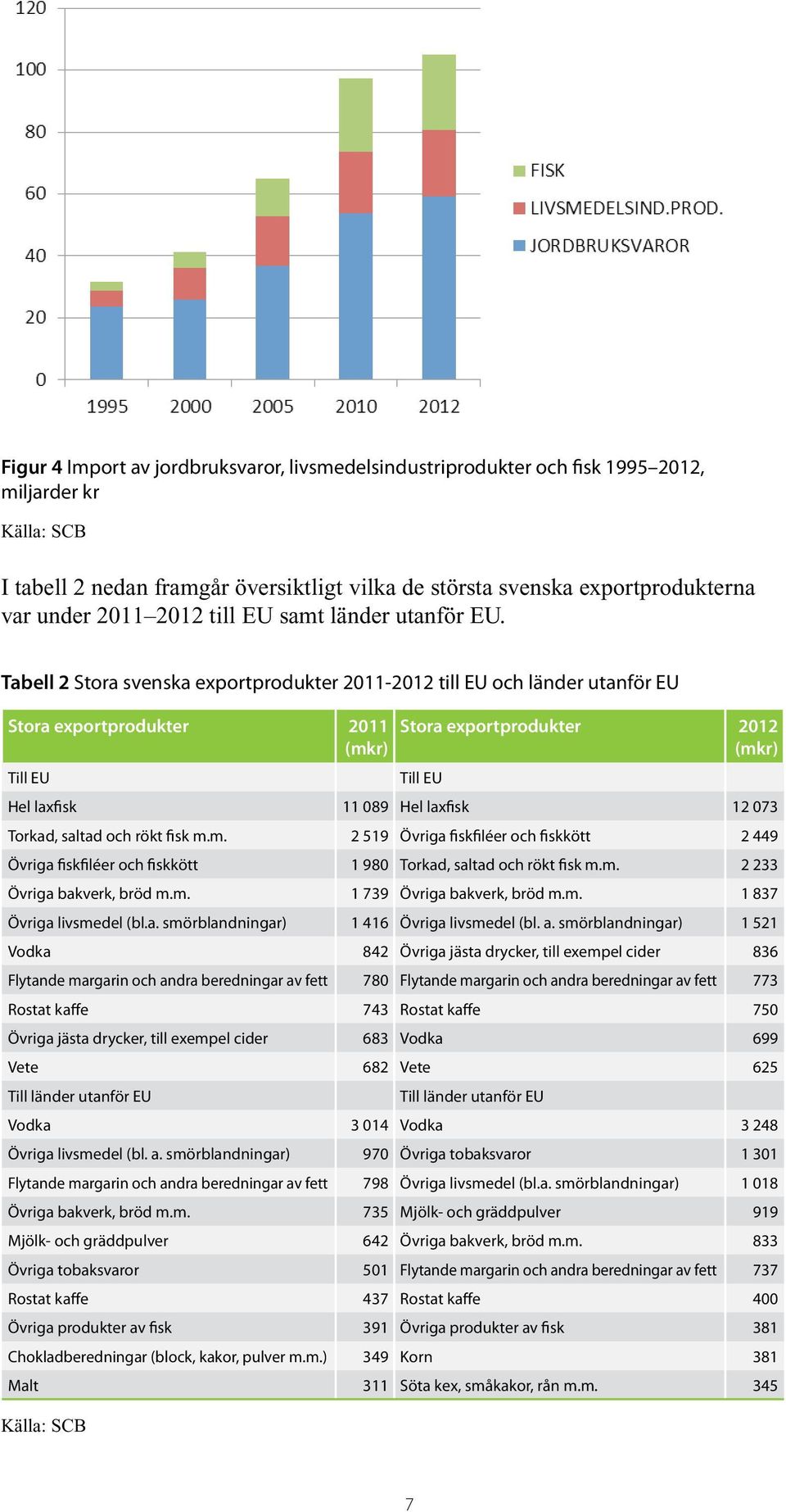 Tabell 2 Stora svenska exportprodukter 2011-2012 till EU och länder utanför EU Stora exportprodukter 2011 (mkr) Till EU Stora exportprodukter 2012 (mkr) Till EU Hel laxfisk 11 089 Hel laxfisk 12 073