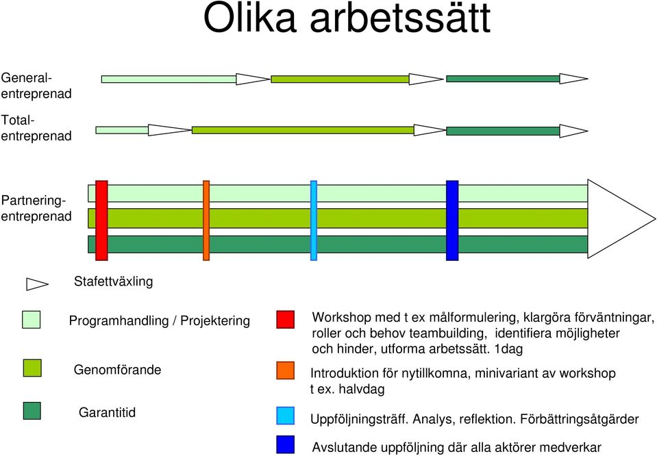 teambuilding, identifiera möjligheter och hinder, utforma arbetssätt.