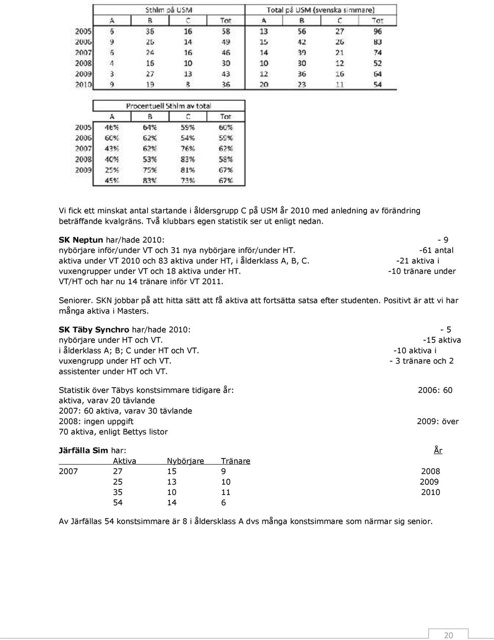 -21 aktiva i vuxengrupper under VT och 18 aktiva under HT. -10 tränare under VT/HT och har nu 14 tränare inför VT 2011. Seniorer.