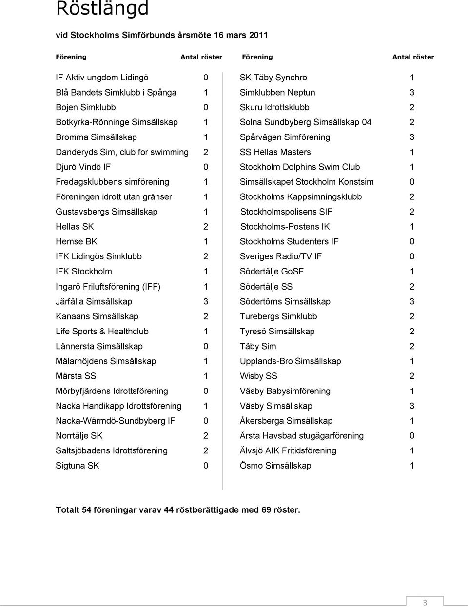 Masters 1 Djurö Vindö IF 0 Stockholm Dolphins Swim Club 1 Fredagsklubbens simförening 1 Simsällskapet Stockholm Konstsim 0 Föreningen idrott utan gränser 1 Stockholms Kappsimningsklubb 2 Gustavsbergs