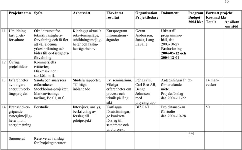 tvätterier; Diskmaskiner i storkök, m fl. Samla och analysera erfarenheter Stockholms-projektet, Markanvisningstävling, Bo 01, m.fl. Förstudie Reserverat i anslag för Projektgenerator Klarlägga aktuellt rekryteringsläge, utbildningsmöjligheter och fastighetsägarbehov Studera rapporter.