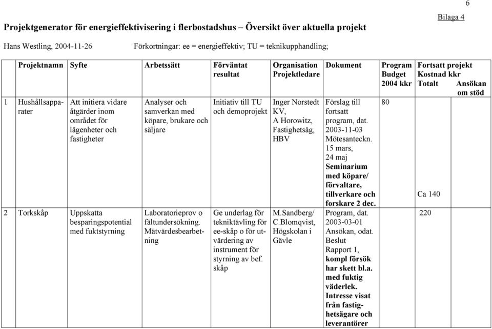 samverkan med köpare, brukare och säljare Laboratorieprov o fältundersökning.