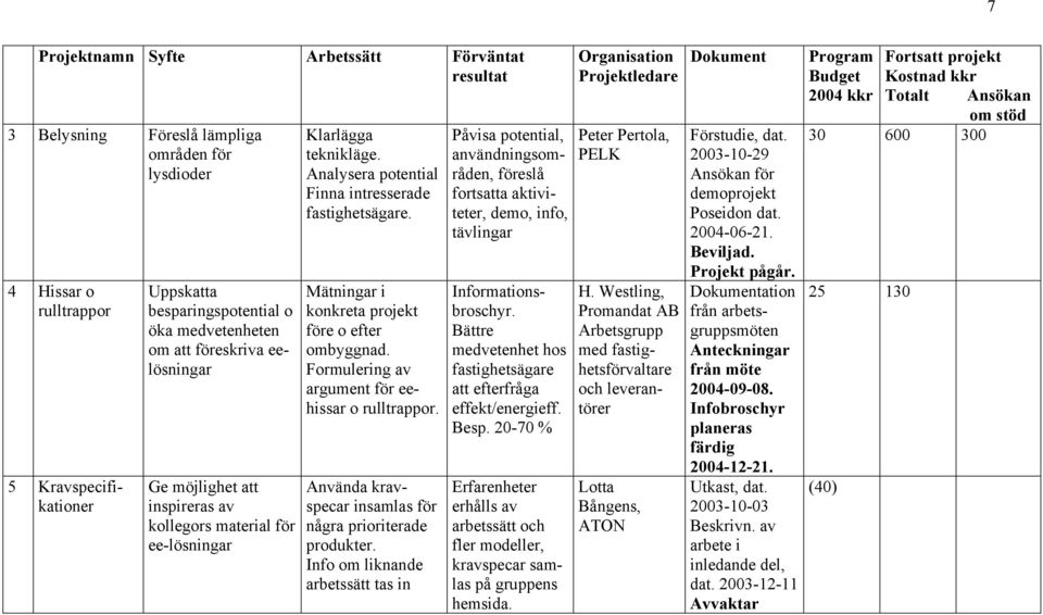 Mätningar i konkreta projekt före o efter ombyggnad. Formulering av argument för eehissar o rulltrappor. Använda kravspecar insamlas för några prioriterade produkter.