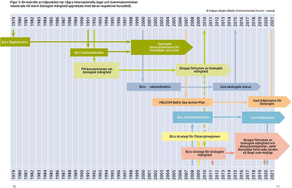 1991 1992 1992 1993 1993 EU:s habitatdirektiv 1994 1994 1995 1995 FN-konventionen om biologisk mångfald 1996 1996 1997 1997 1998 1998 1999 1999 2000 2000 2001 2001 2002 2002 2003 2003 2004 2004 2005