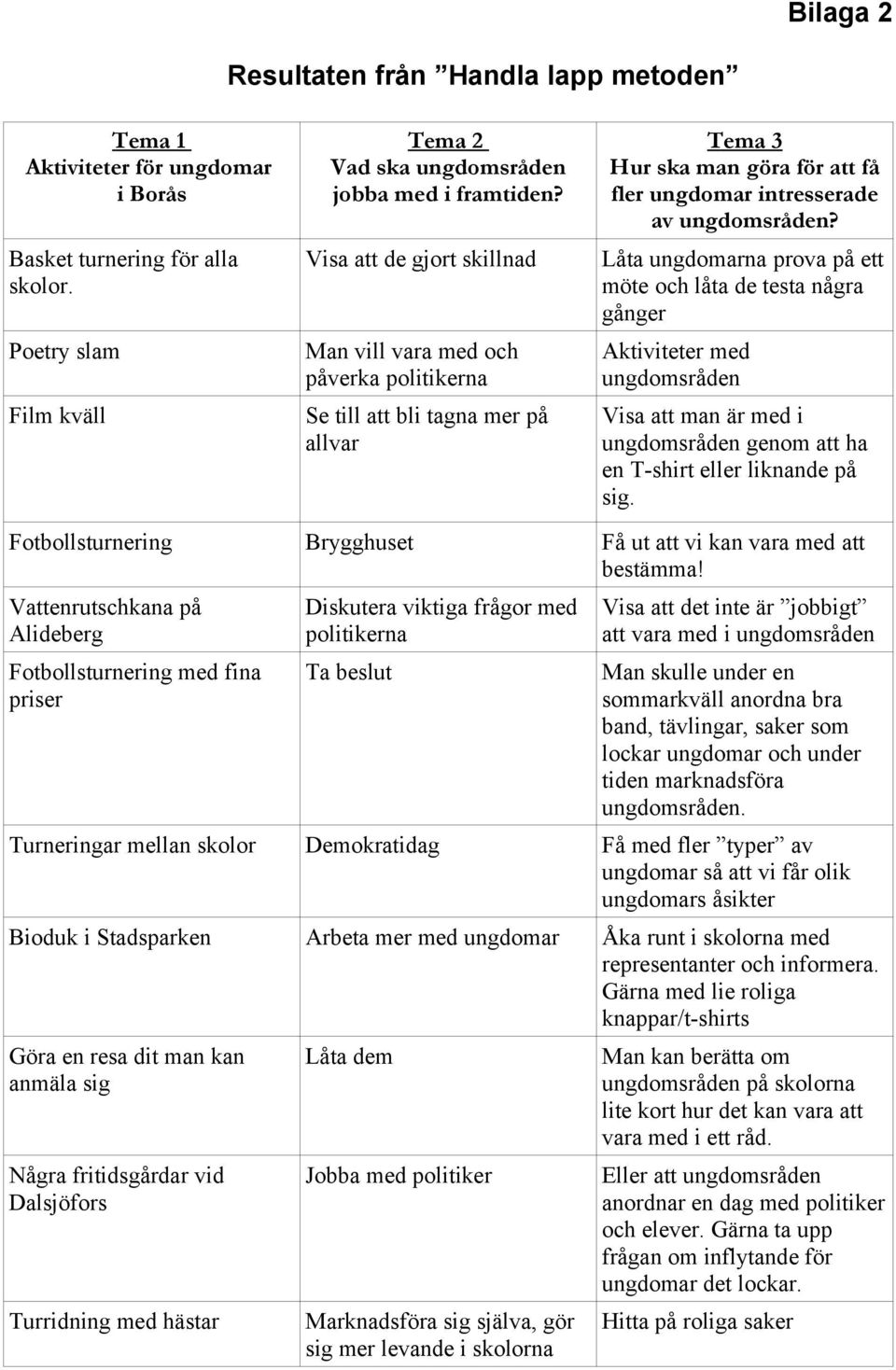 Visa att de gjort skillnad Låta ungdomarna prova på ett möte och låta de testa några gånger Poetry slam Man vill vara med och påverka politikerna Aktiviteter med ungdomsråden Film kväll Se till att