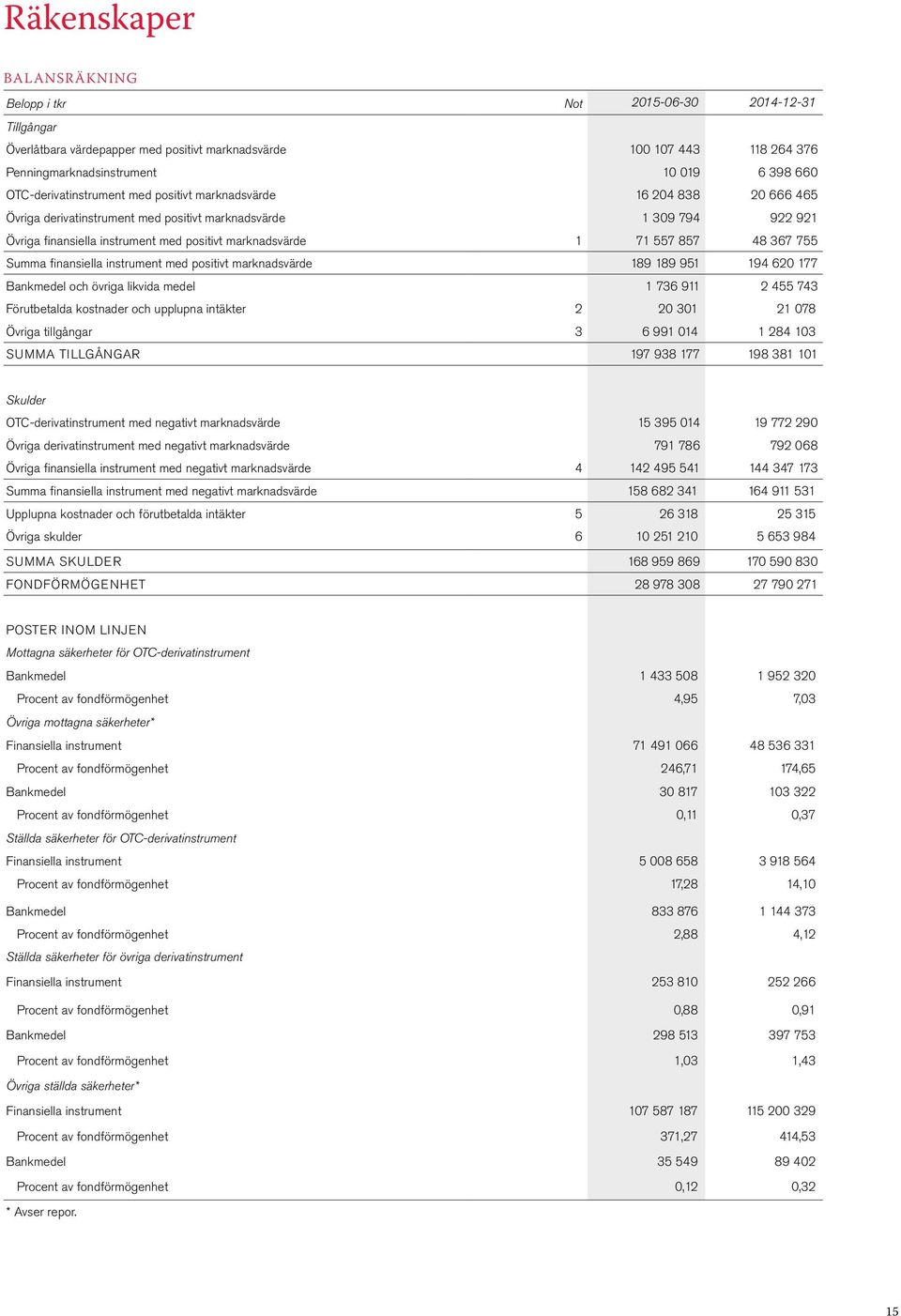 71 557 857 48 367 755 Summa finansiella instrument med positivt marknadsvärde 189 189 951 194 620 177 Bankmedel och övriga likvida medel 1 736 911 2 455 743 Förutbetalda kostnader och upplupna