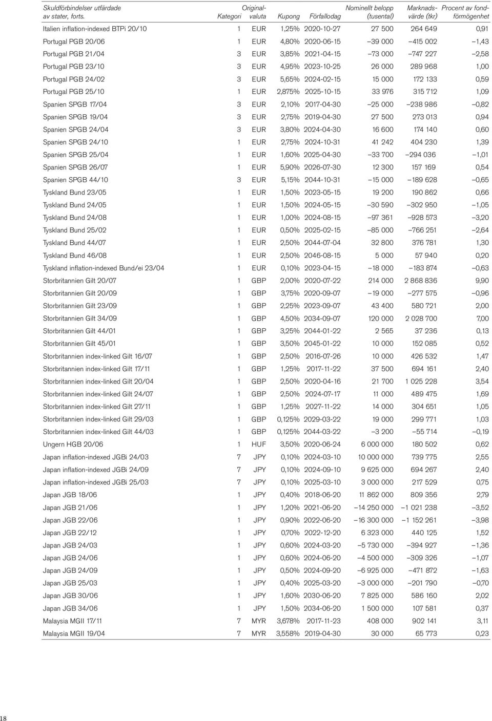 2021-04-15 73 000 747 227 2,58 Portugal PGB 23/10 3 EUR 4,95% 2023-10-25 26 000 289 968 1,00 Portugal PGB 24/02 3 EUR 5,65% 2024-02-15 15 000 172 133 0,59 Portugal PGB 25/10 1 EUR 2,875% 2025-10-15