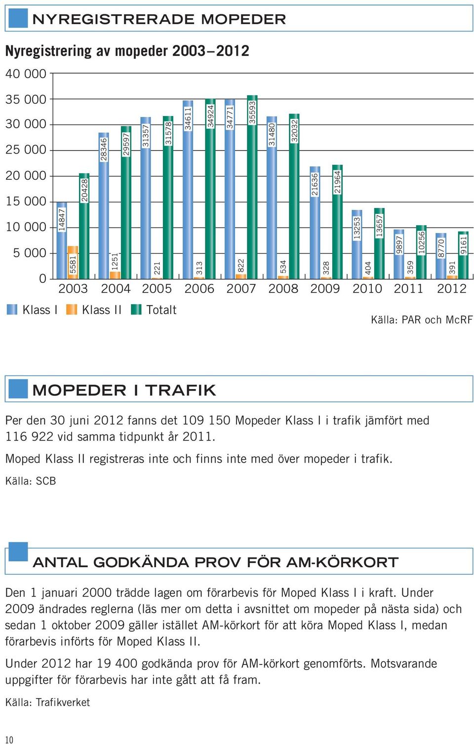 juni 2012 fanns det 109 150 Mopeder Klass I i trafik jämfört med 116 922 vid samma tidpunkt år 2011. Moped Klass II registreras inte och finns inte med över mopeder i trafik.